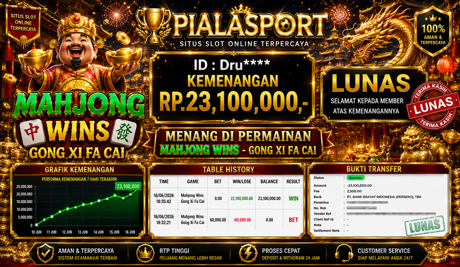 PIALASPORT JACKPOT SLOT MAHJONG WINS-GONG XI FA CAI' RP.23,100,000,-. LUNAS