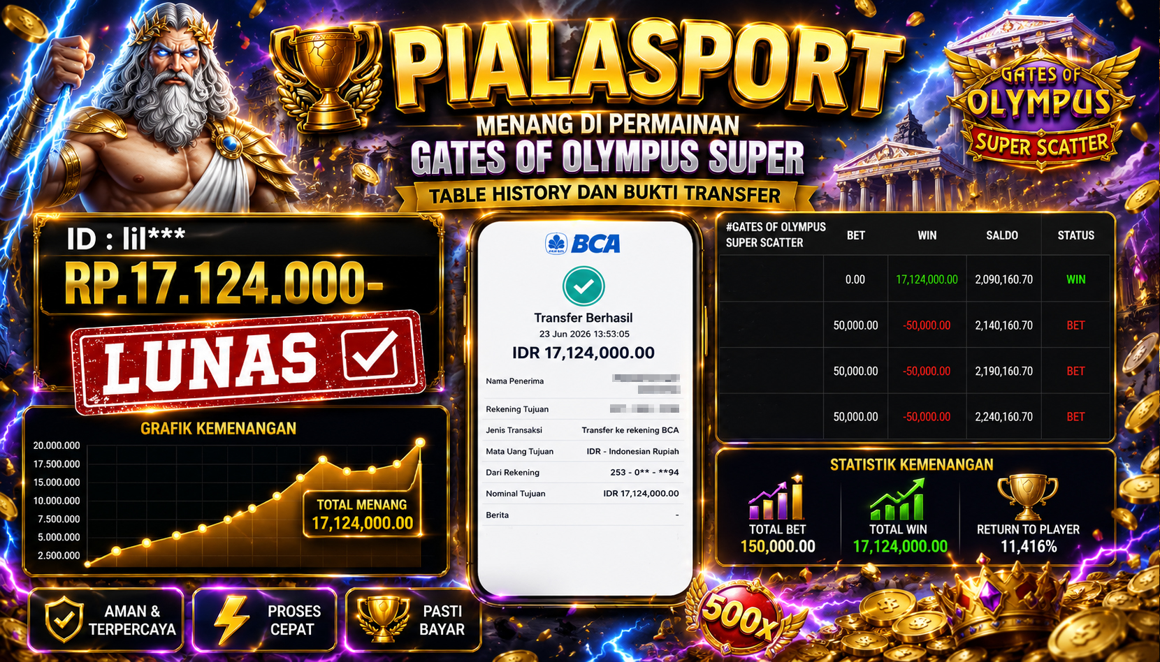 PIALASPORT JACKPOT SLOT GATES OF OLYMPUS SUPER SCATTER Rp.17.124.000,- LUNAS